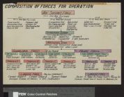 Composition of forces for operation